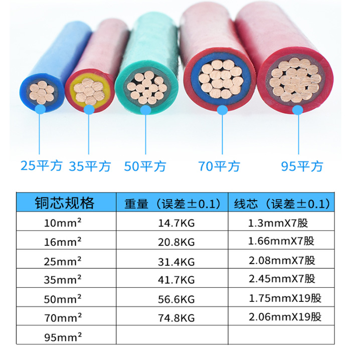 BVV电线电缆线芯大小