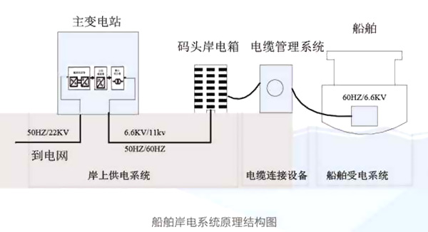 岸电系统图片